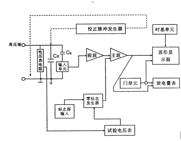 局部放電檢測儀原理方框圖