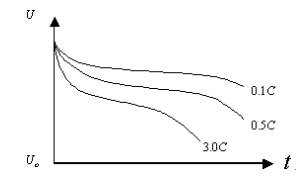 蓄電池放電曲線