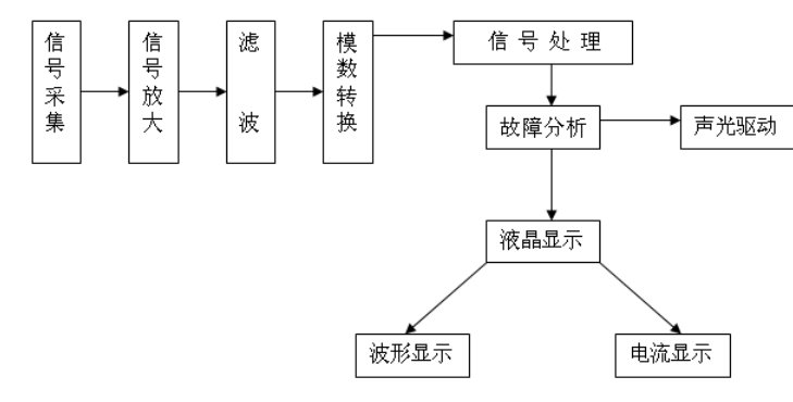 二次回路多點(diǎn)接地故障查找儀原理圖