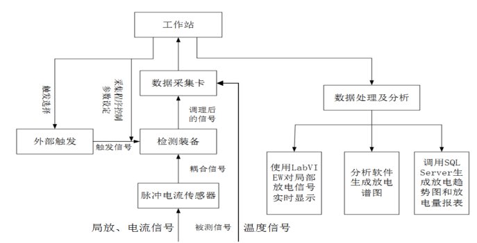 高壓電纜局放在線監(jiān)測系統(tǒng)系統(tǒng)工作過程