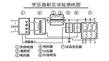 變頻串聯(lián)諧振主變的交流耐壓試驗(yàn)