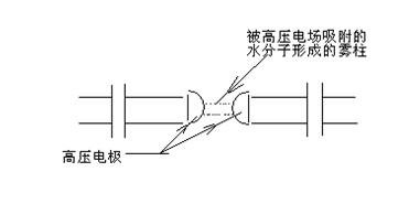 霧柱和雜質(zhì)構(gòu)成導(dǎo)電介質(zhì)將兩半球連通形成高壓回路