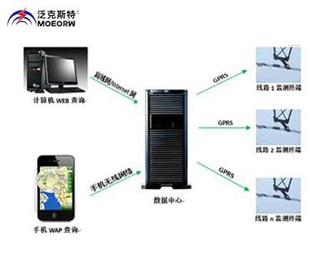 輸電線路隱患預(yù)警定位系統(tǒng)